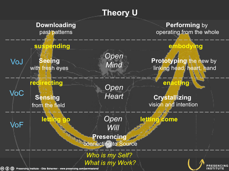 The Theory U diagram