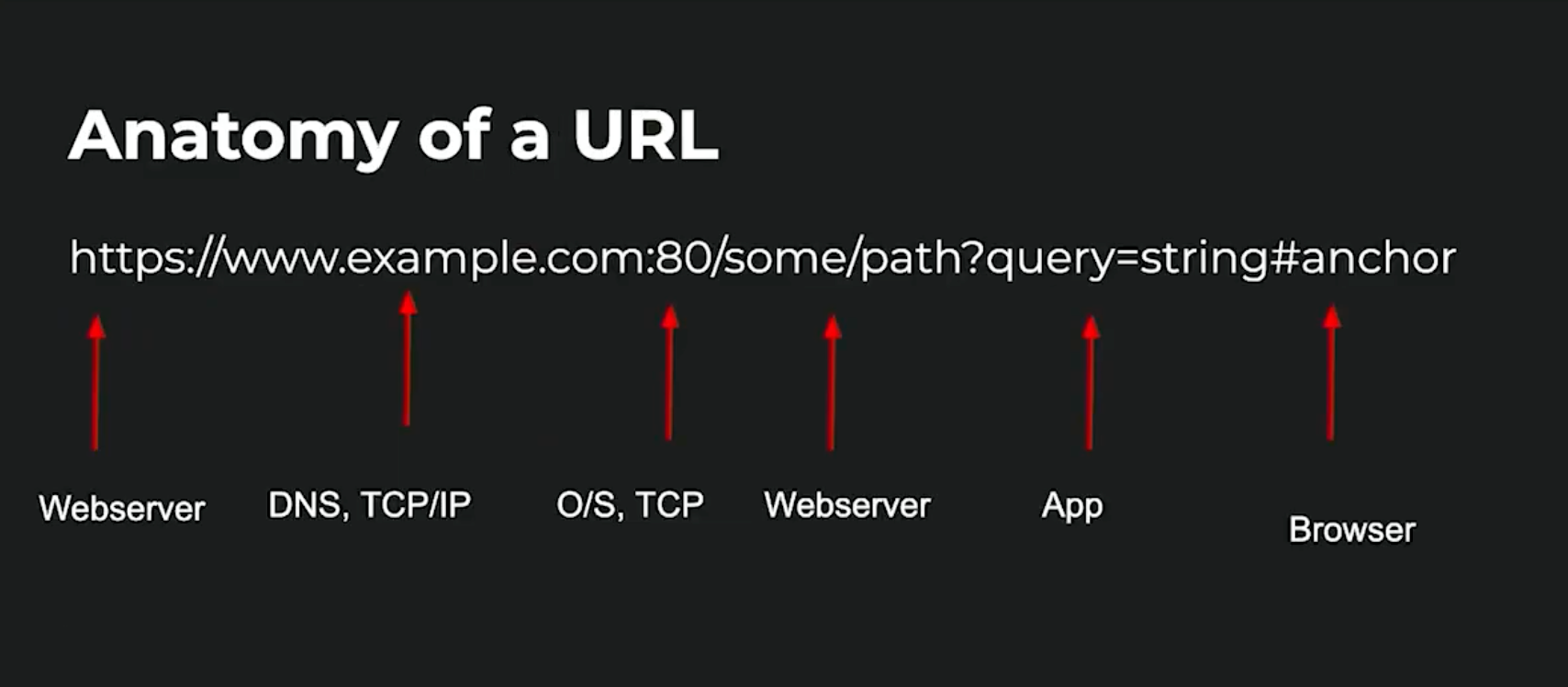 Anatomy of an URL