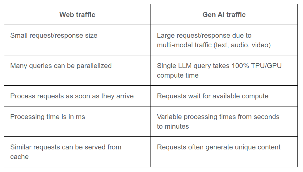 A comparison table showing Web traffic and GenAI traffic