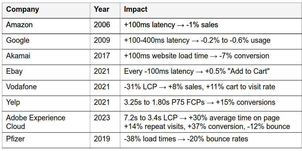 A table showing various findings by various companies on latency vs conversion/sales