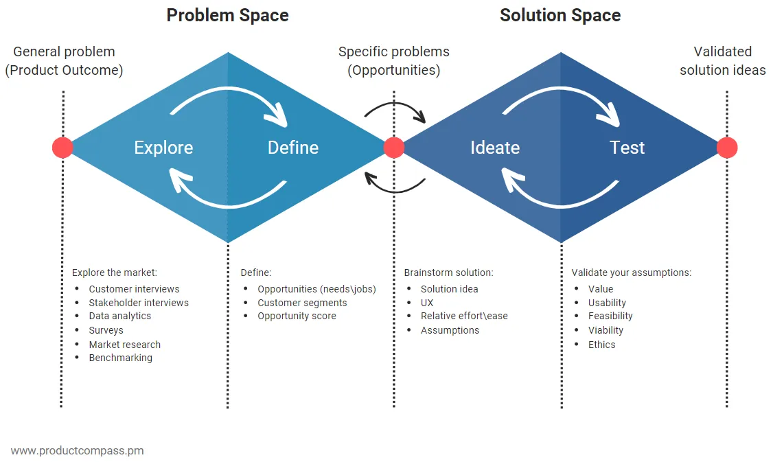 An image showing the problem/solution space compass from productcompass.pm